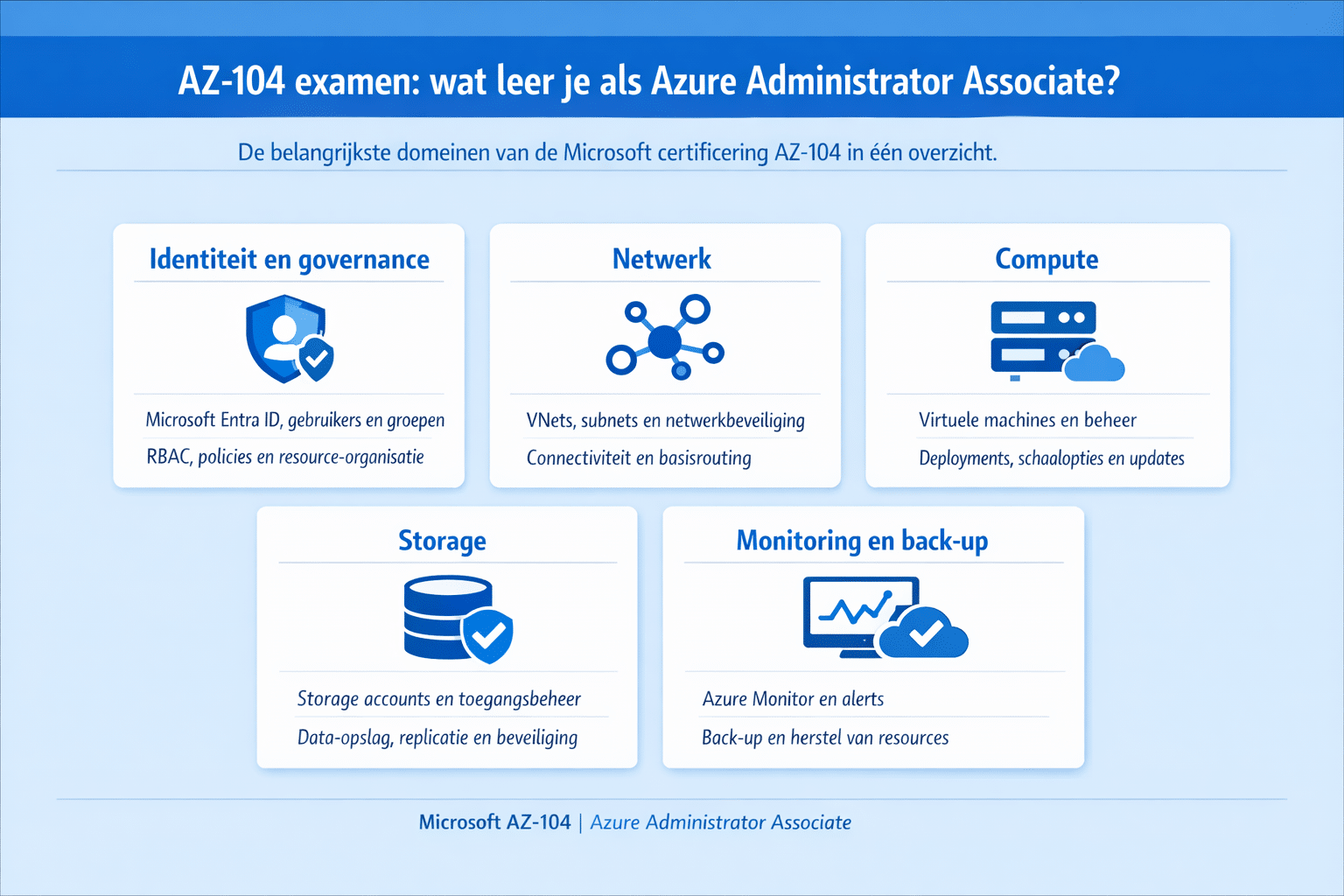 Infographic over az-104