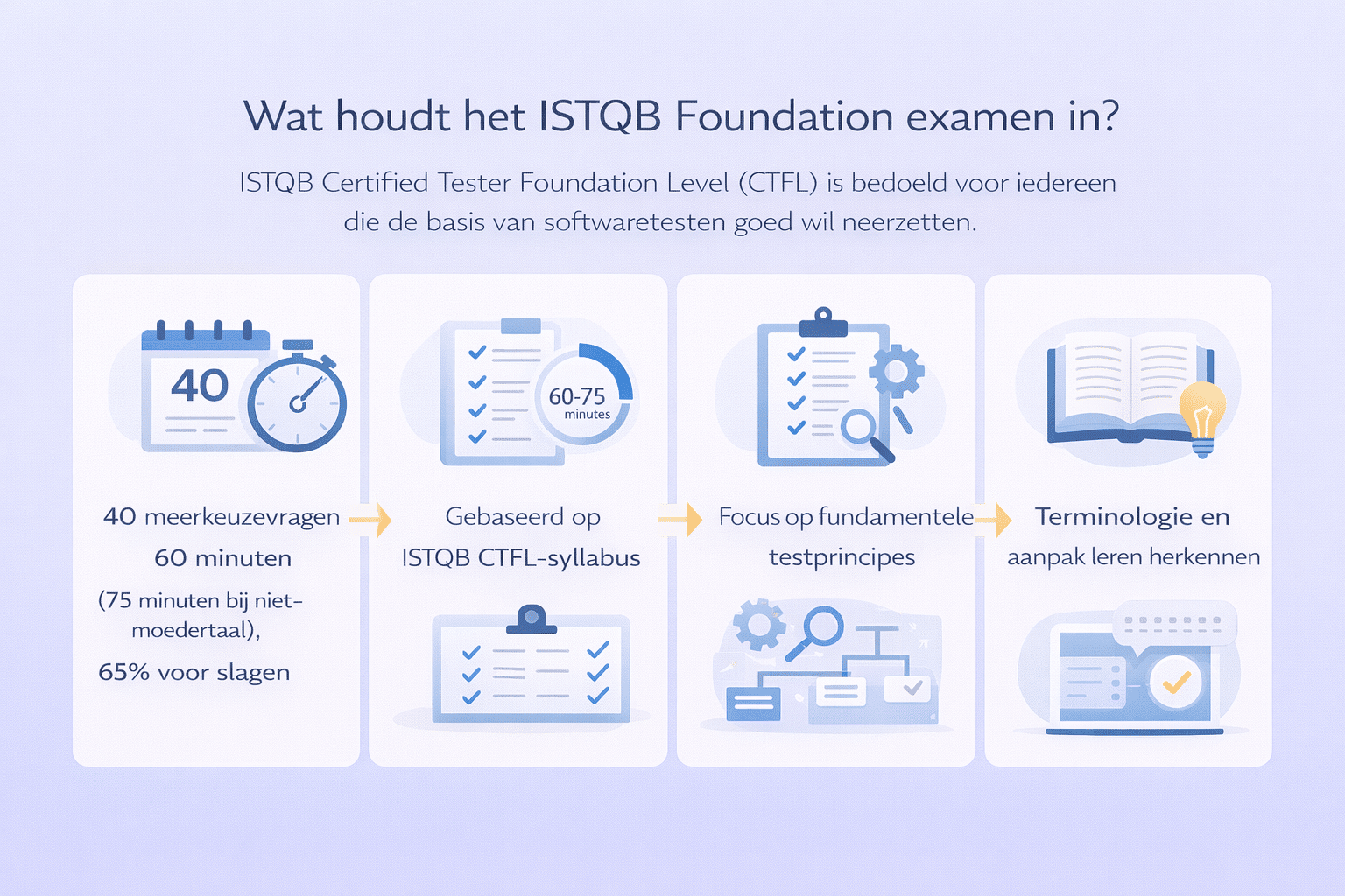 ISTQB foundation examen infographic