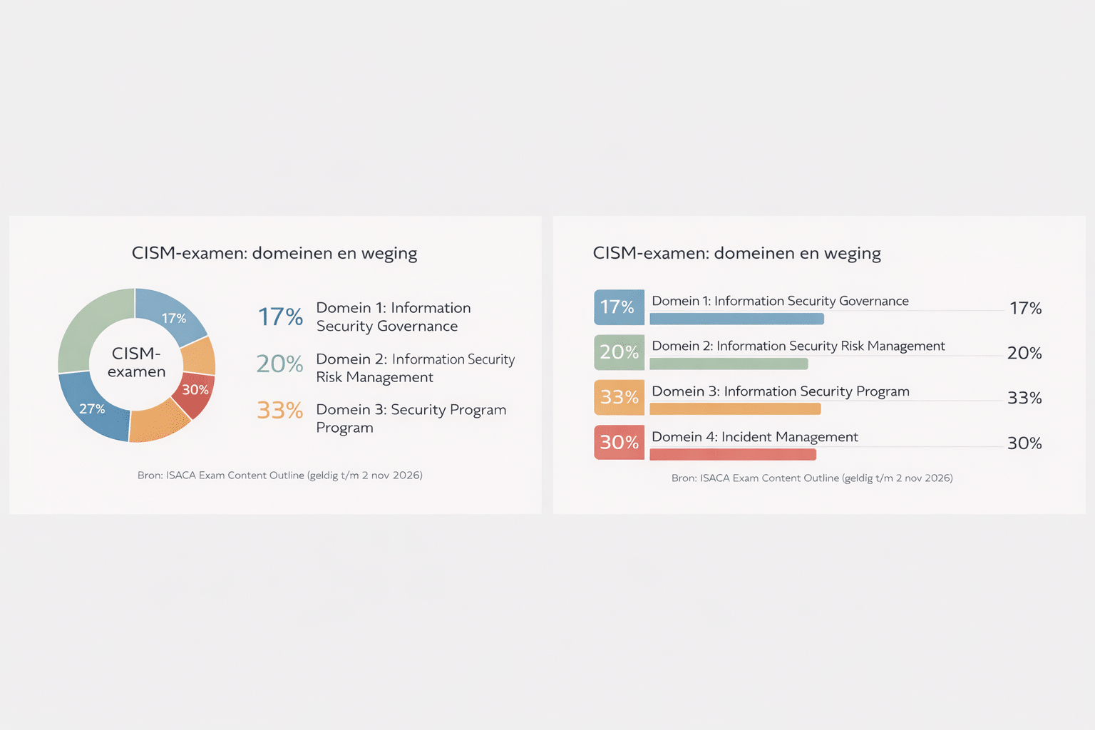 CISM domeinen infographic