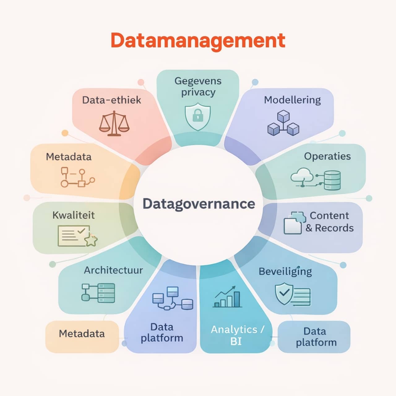 Dama DMBOK2 onderdelen infographic